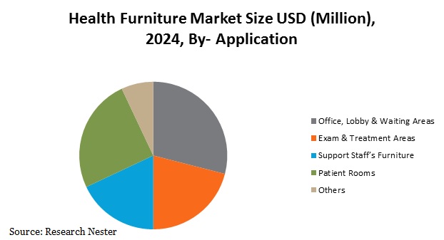 healthcare furniture market Graph